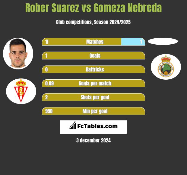 Rober Suarez vs Gomeza Nebreda h2h player stats