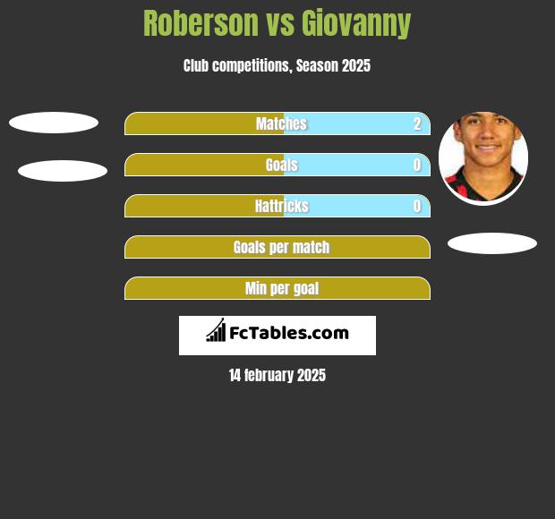 Roberson vs Giovanny h2h player stats