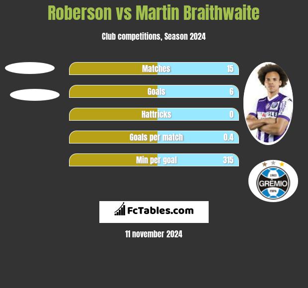 Roberson vs Martin Braithwaite h2h player stats