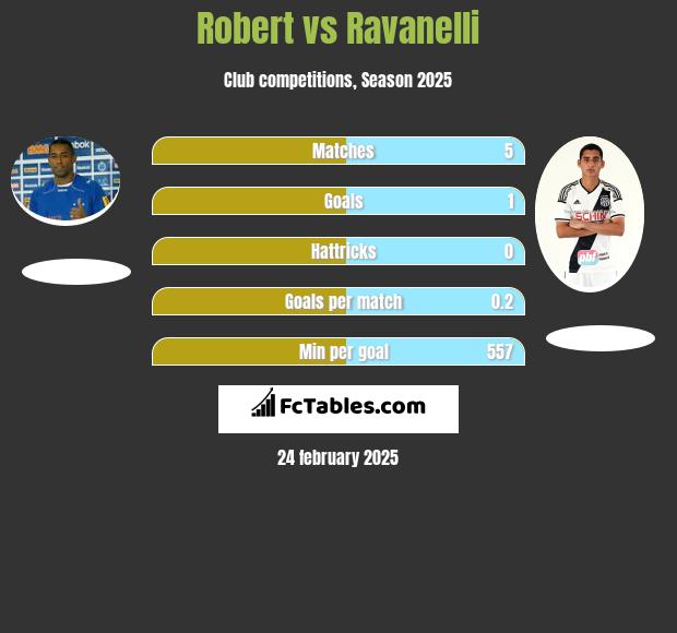 Robert vs Ravanelli h2h player stats