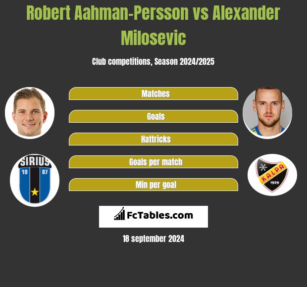 Robert Aahman-Persson vs Alexander Milosevic h2h player stats