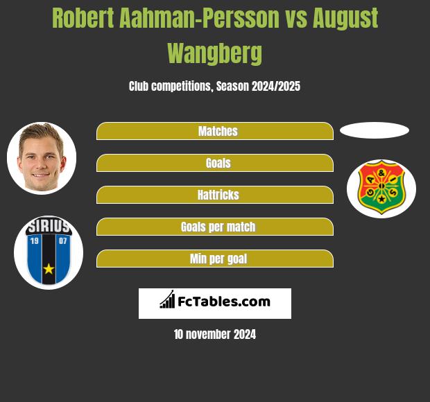 Robert Aahman-Persson vs August Wangberg h2h player stats