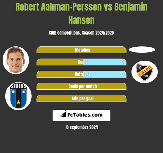 Robert Aahman-Persson vs Benjamin Hansen h2h player stats