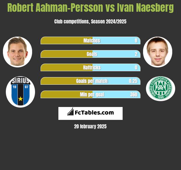 Robert Aahman-Persson vs Ivan Naesberg h2h player stats