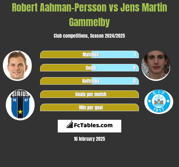 Robert Aahman-Persson vs Jens Martin Gammelby h2h player stats