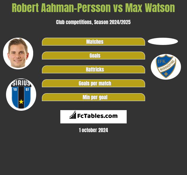 Robert Aahman-Persson vs Max Watson h2h player stats