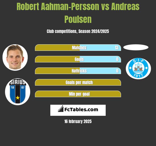 Robert Aahman-Persson vs Andreas Poulsen h2h player stats