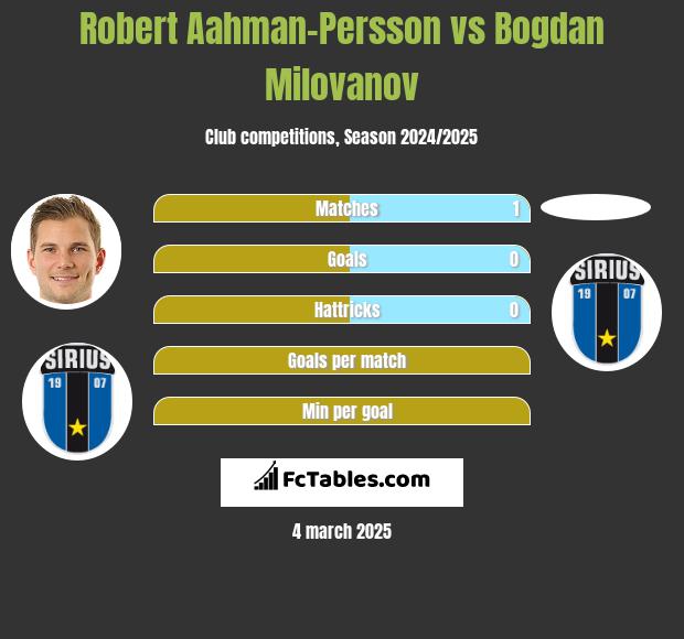 Robert Aahman-Persson vs Bogdan Milovanov h2h player stats