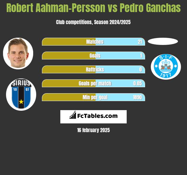 Robert Aahman-Persson vs Pedro Ganchas h2h player stats