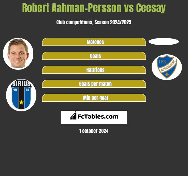 Robert Aahman-Persson vs Ceesay h2h player stats