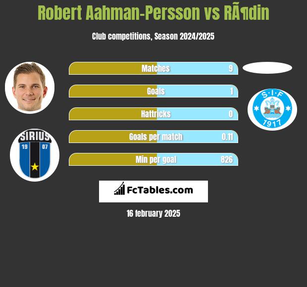 Robert Aahman-Persson vs RÃ¶din h2h player stats