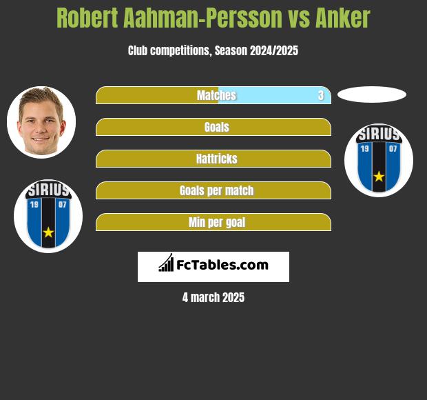 Robert Aahman-Persson vs Anker h2h player stats