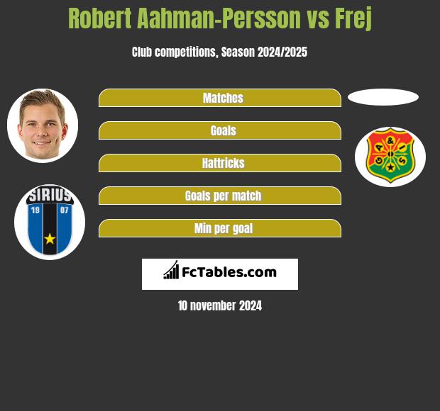 Robert Aahman-Persson vs Frej h2h player stats