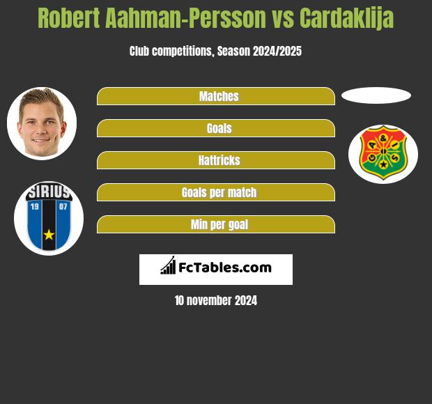 Robert Aahman-Persson vs Cardaklija h2h player stats