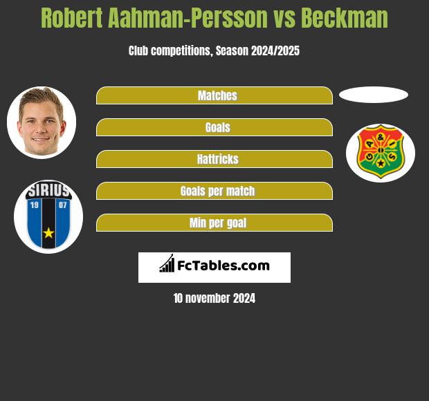 Robert Aahman-Persson vs Beckman h2h player stats