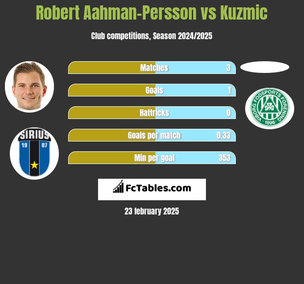 Robert Aahman-Persson vs Kuzmic h2h player stats