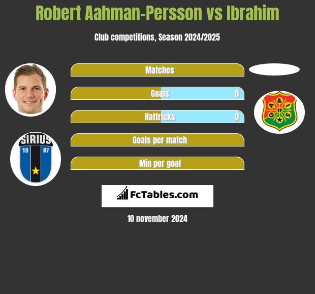 Robert Aahman-Persson vs Ibrahim h2h player stats