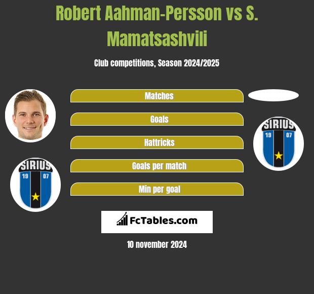 Robert Aahman-Persson vs S. Mamatsashvili h2h player stats