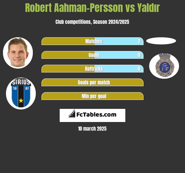 Robert Aahman-Persson vs Yaldır h2h player stats