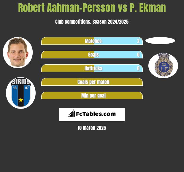 Robert Aahman-Persson vs P. Ekman h2h player stats