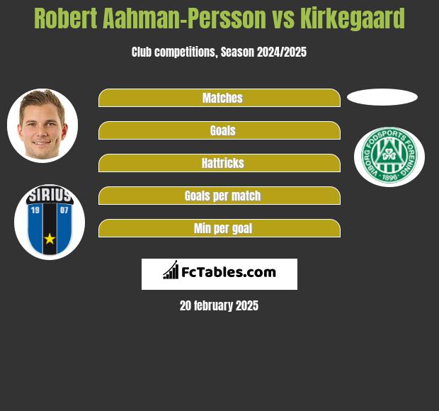 Robert Aahman-Persson vs Kirkegaard h2h player stats