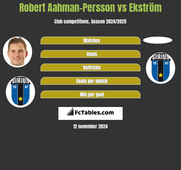 Robert Aahman-Persson vs Ekström h2h player stats