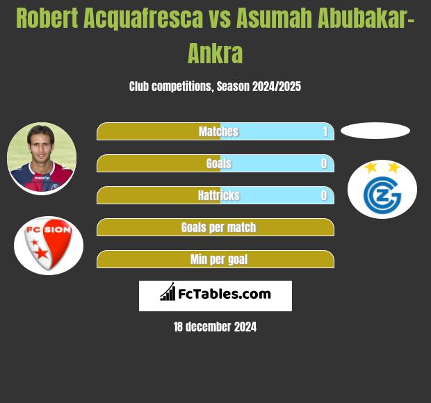 Robert Acquafresca vs Asumah Abubakar-Ankra h2h player stats