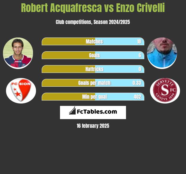 Robert Acquafresca vs Enzo Crivelli h2h player stats