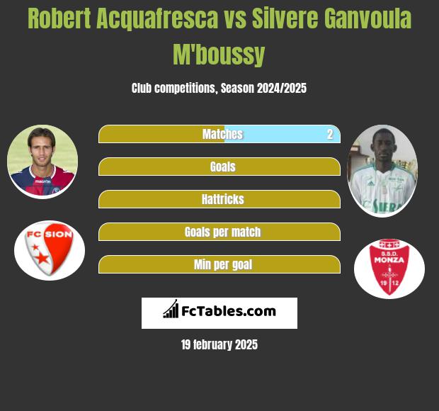 Robert Acquafresca vs Silvere Ganvoula M'boussy h2h player stats