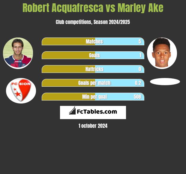 Robert Acquafresca vs Marley Ake h2h player stats