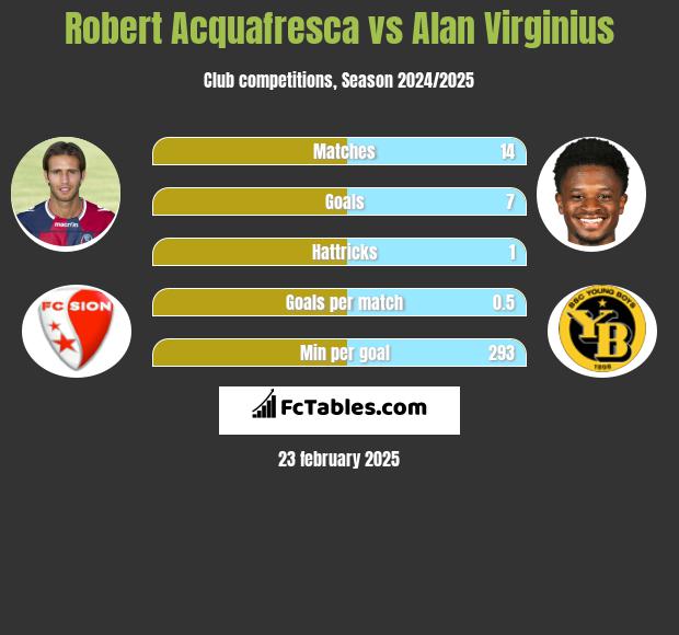 Robert Acquafresca vs Alan Virginius h2h player stats