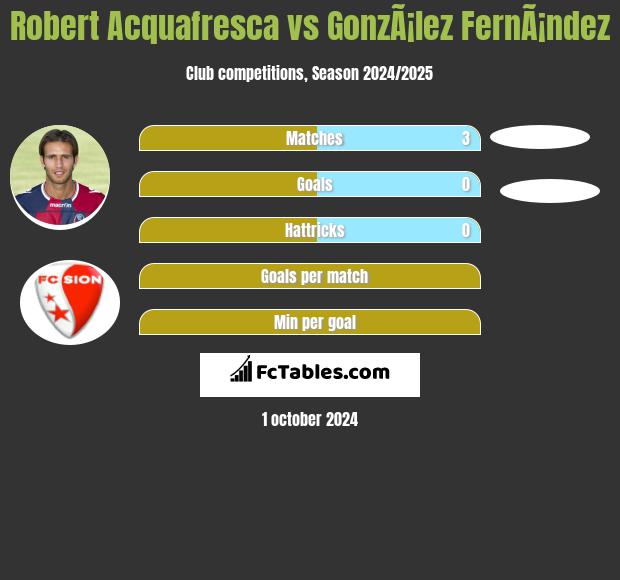 Robert Acquafresca vs GonzÃ¡lez FernÃ¡ndez h2h player stats