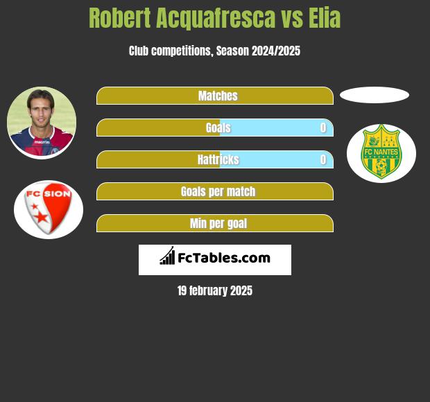 Robert Acquafresca vs Elia h2h player stats