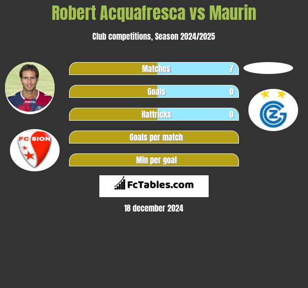 Robert Acquafresca vs Maurin h2h player stats