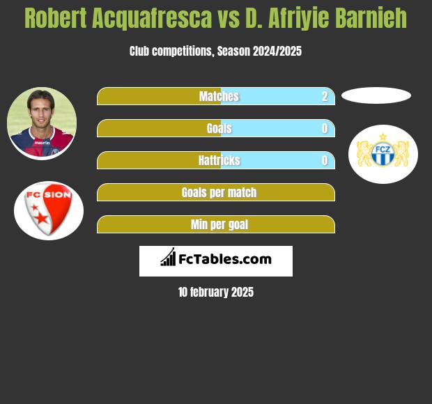 Robert Acquafresca vs D. Afriyie Barnieh h2h player stats