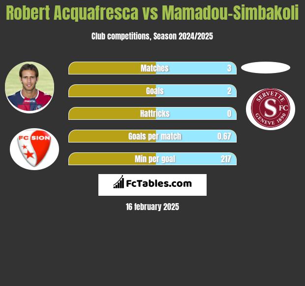 Robert Acquafresca vs Mamadou-Simbakoli h2h player stats