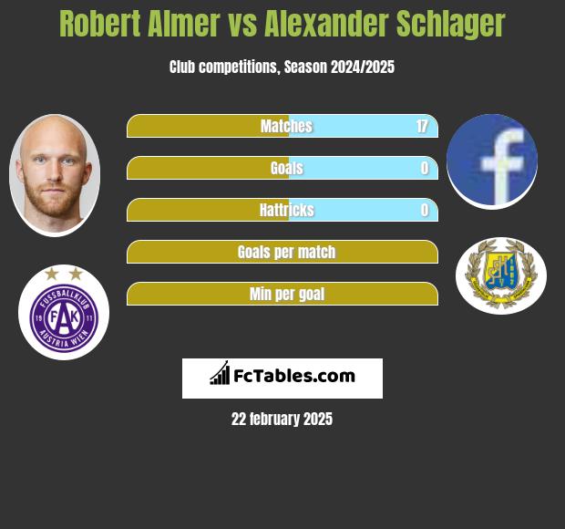 Robert Almer vs Alexander Schlager h2h player stats