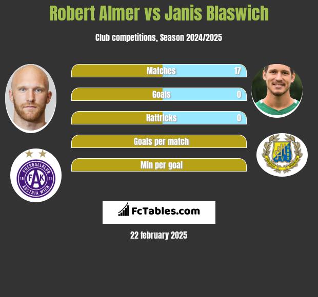 Robert Almer vs Janis Blaswich h2h player stats