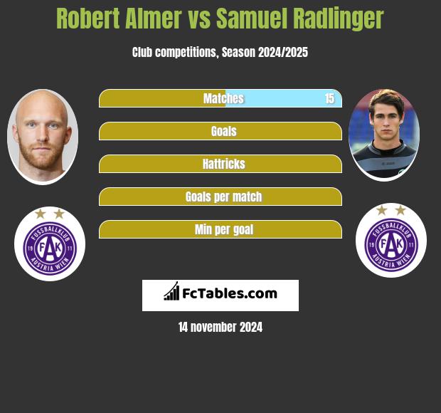 Robert Almer vs Samuel Radlinger h2h player stats