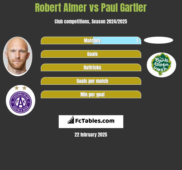 Robert Almer vs Paul Gartler h2h player stats