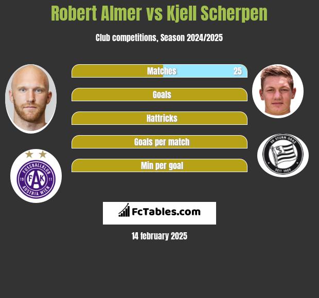 Robert Almer vs Kjell Scherpen h2h player stats