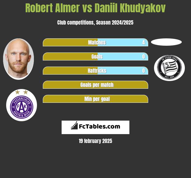 Robert Almer vs Daniil Khudyakov h2h player stats