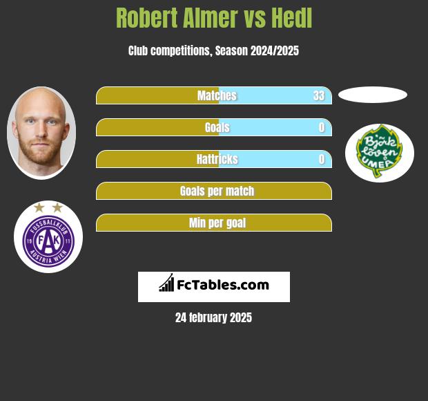 Robert Almer vs Hedl h2h player stats