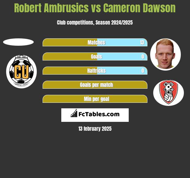 Robert Ambrusics vs Cameron Dawson h2h player stats