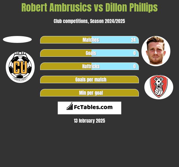 Robert Ambrusics vs Dillon Phillips h2h player stats