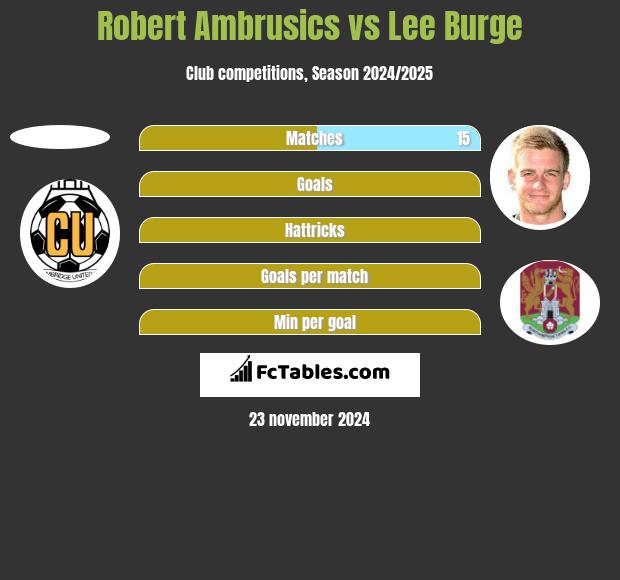 Robert Ambrusics vs Lee Burge h2h player stats