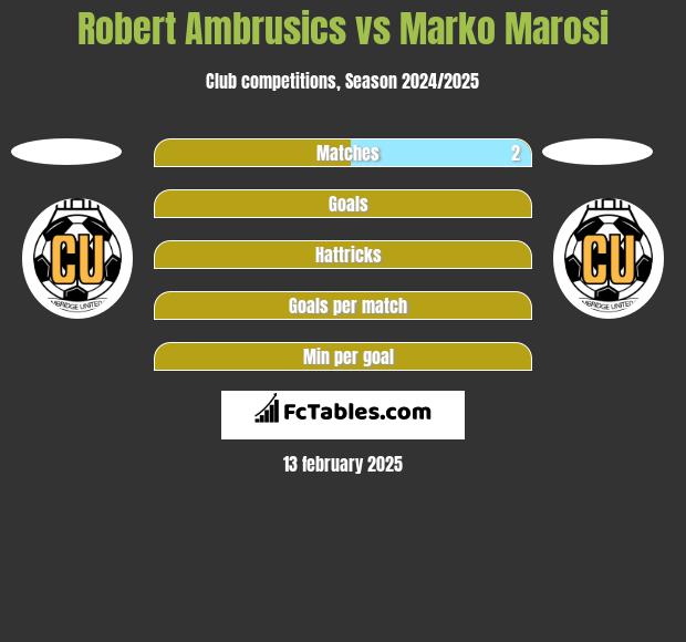 Robert Ambrusics vs Marko Marosi h2h player stats