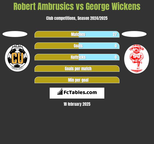 Robert Ambrusics vs George Wickens h2h player stats