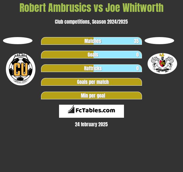 Robert Ambrusics vs Joe Whitworth h2h player stats