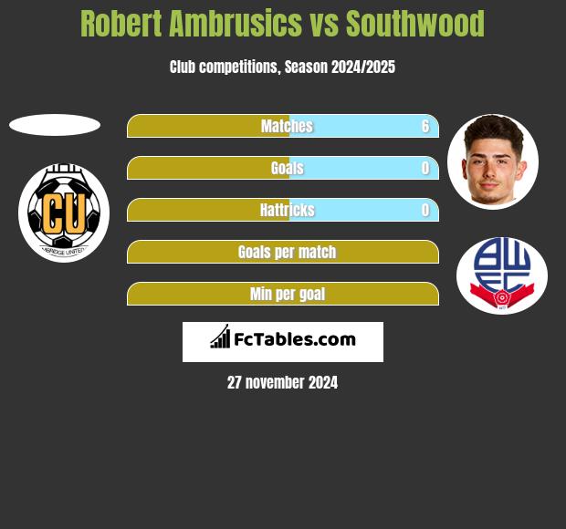 Robert Ambrusics vs Southwood h2h player stats